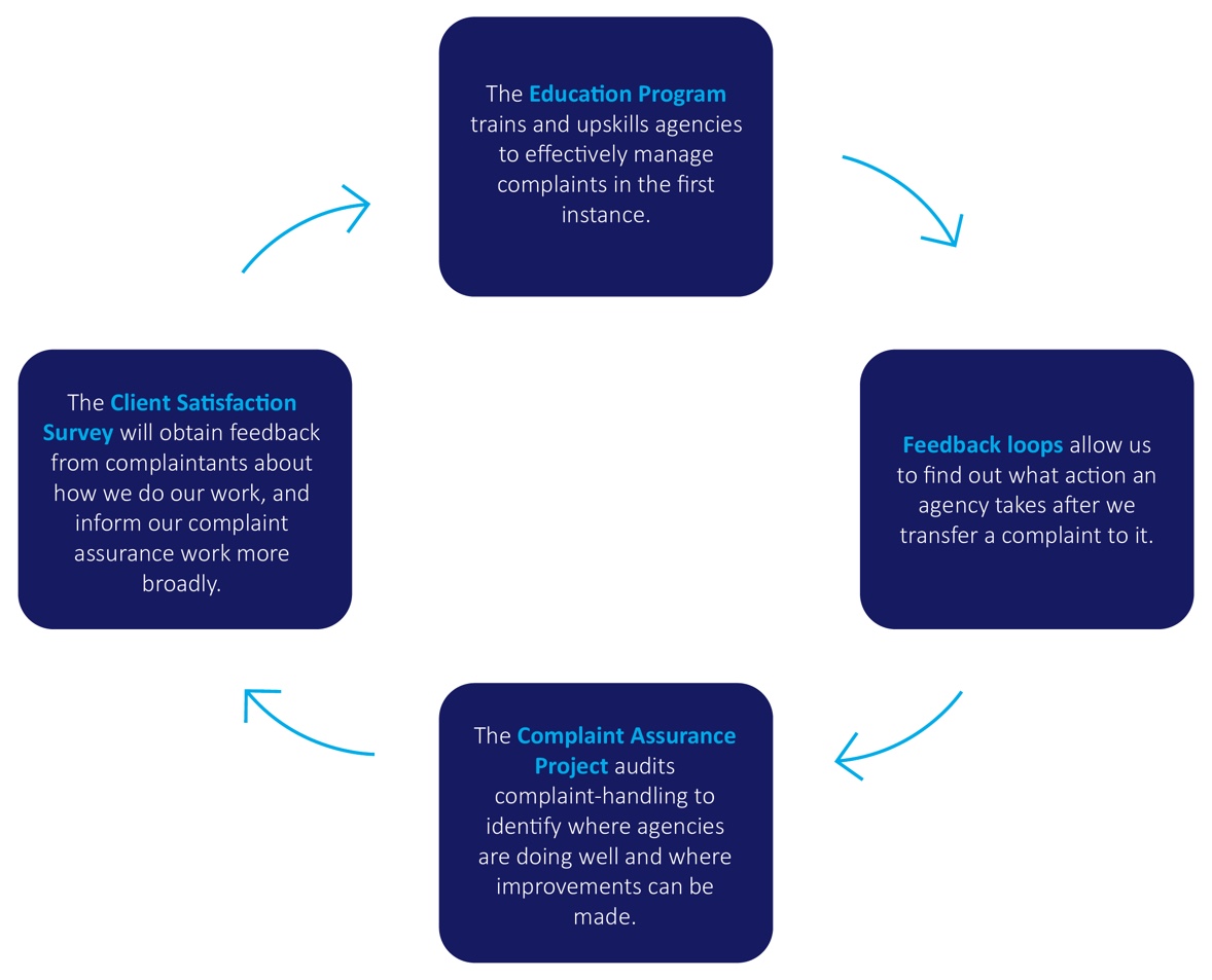 Figure 5-Complaint assurance initiatives