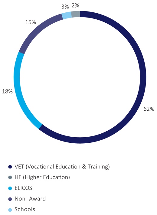 Figure 15-Complaints by education sector in finalised investigated complaints