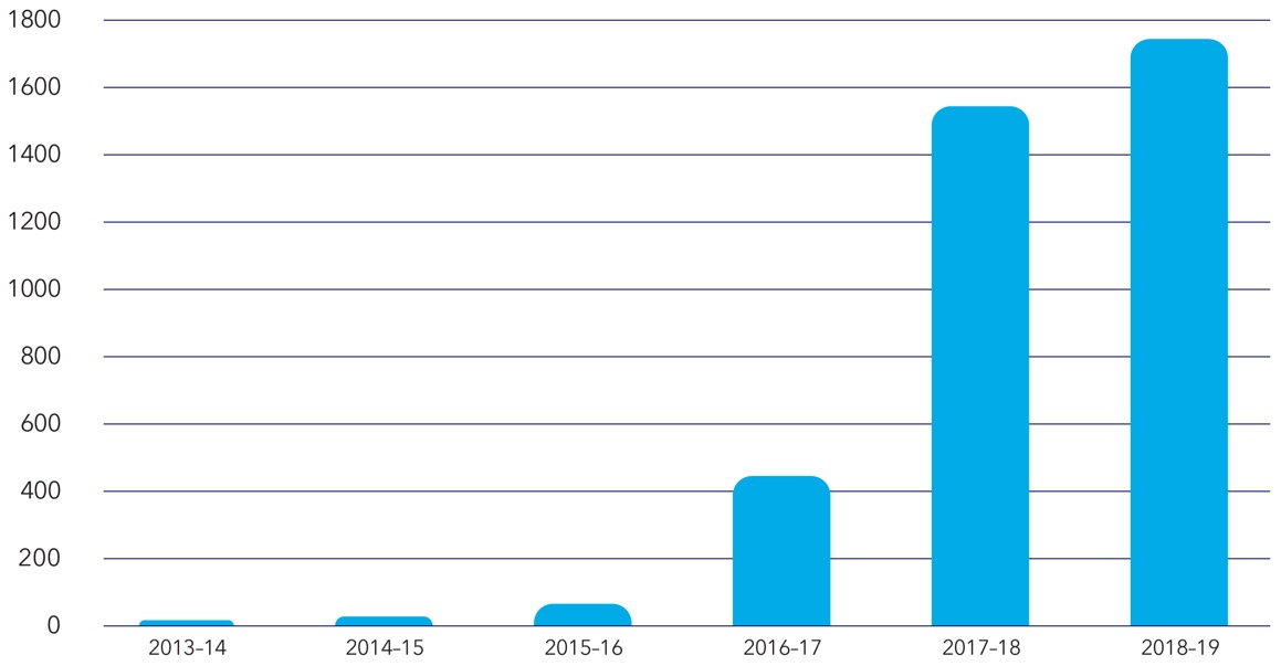 Figure 7-NDIA complaints received