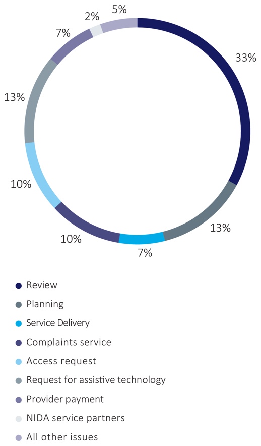 Figure 8-NDIA complaint issues 2018–19