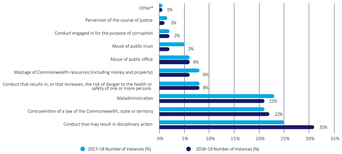 Figure 17-Allegations of disclosable conduct–FY comparison