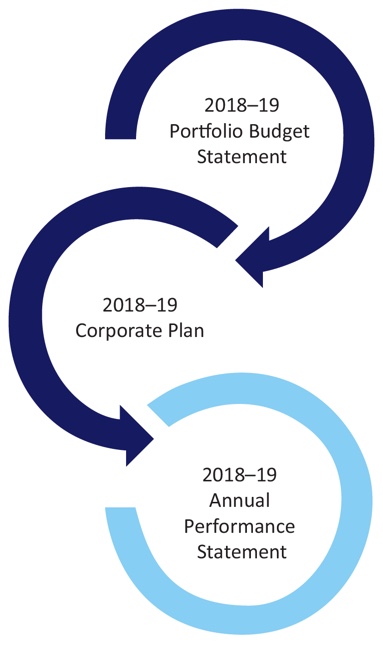 Annual performance statement