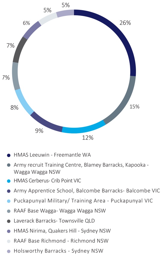 Figure 10-Most reported locations