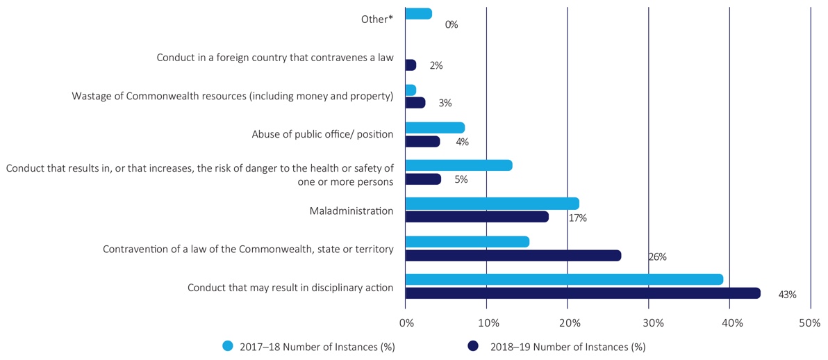 Figure 19-Findings of disclosable conduct – FY comparison