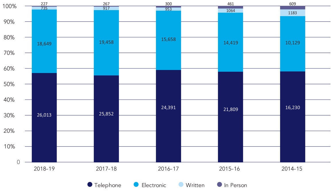 Figure 2-Trend in how contacts and complaints were received over the last five years