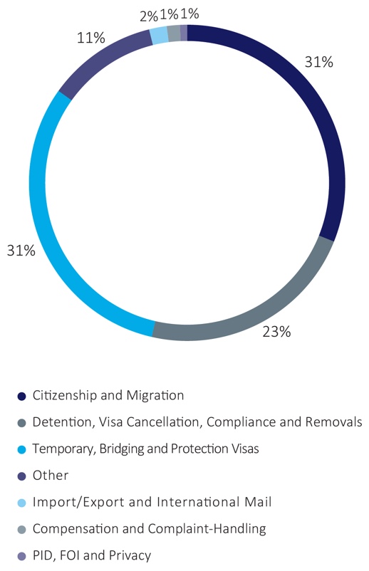 Figure 11-Complaints overview