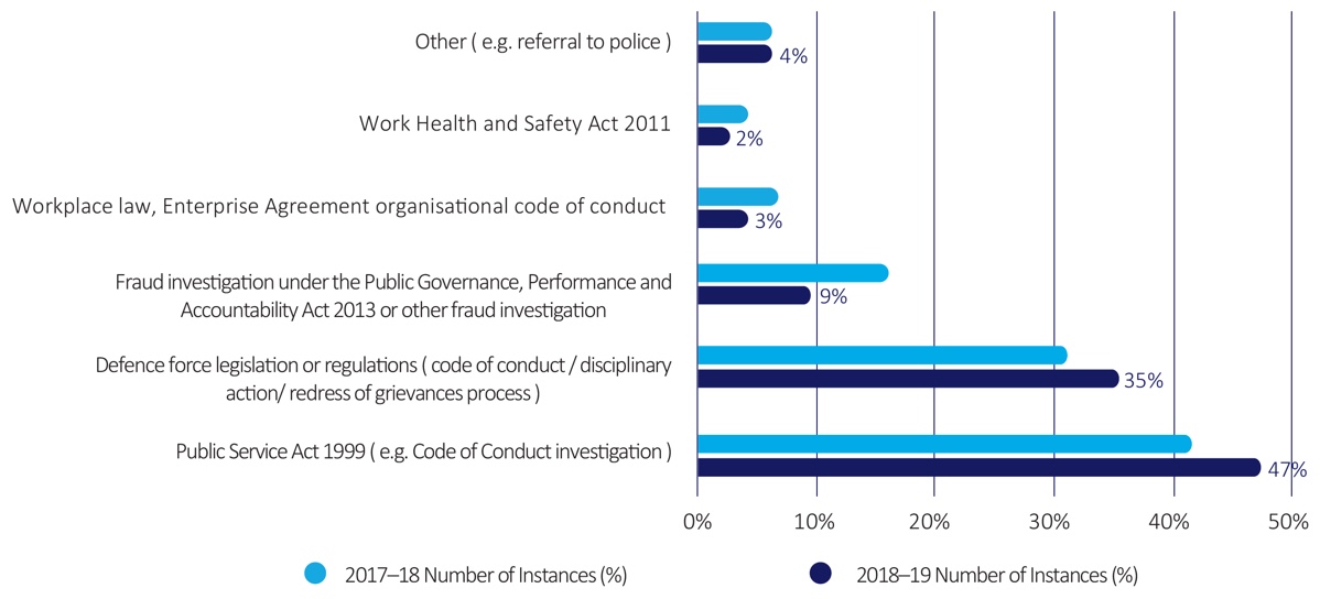 Figure 20-2018–19 Referrals to other investigative mechanisms