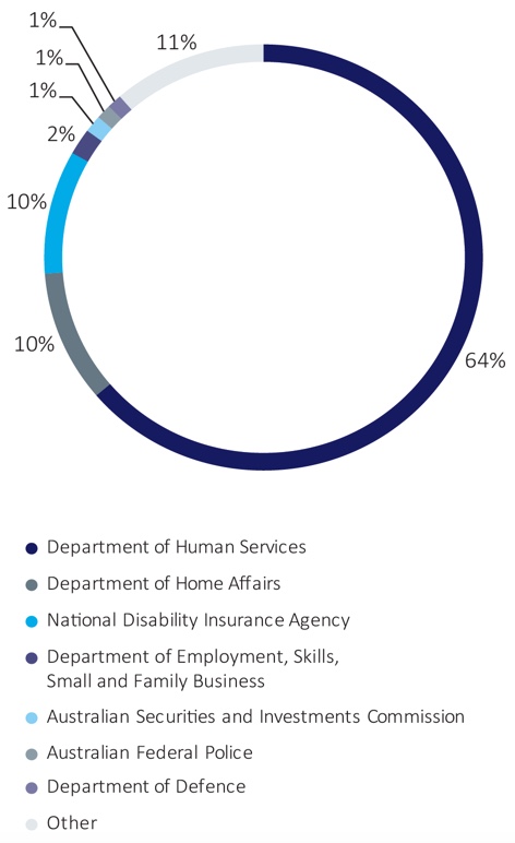 Figure 3-Complaints received by government agency