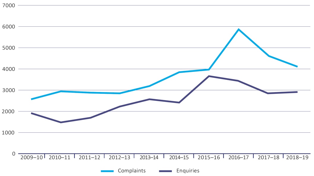 Figure 12-Total complaints and enquiries by Year