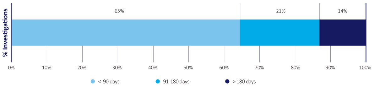Figure 21-Investigation timeframes