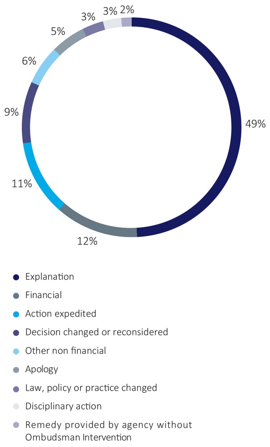 Figure 4-Investigation outcomes