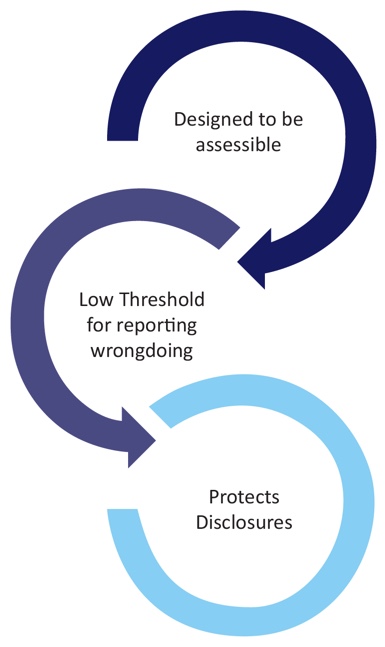 Key elements of the Public Interest Disclosure Scheme