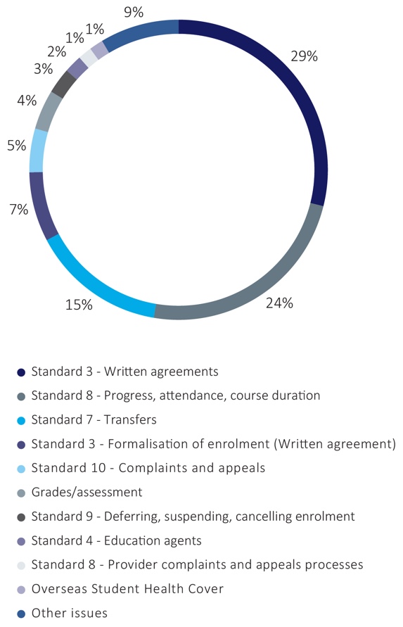 Figure 14-Issues raised in finalised investigations