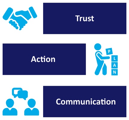 Figure 23-The three core themes delivered at PID forums