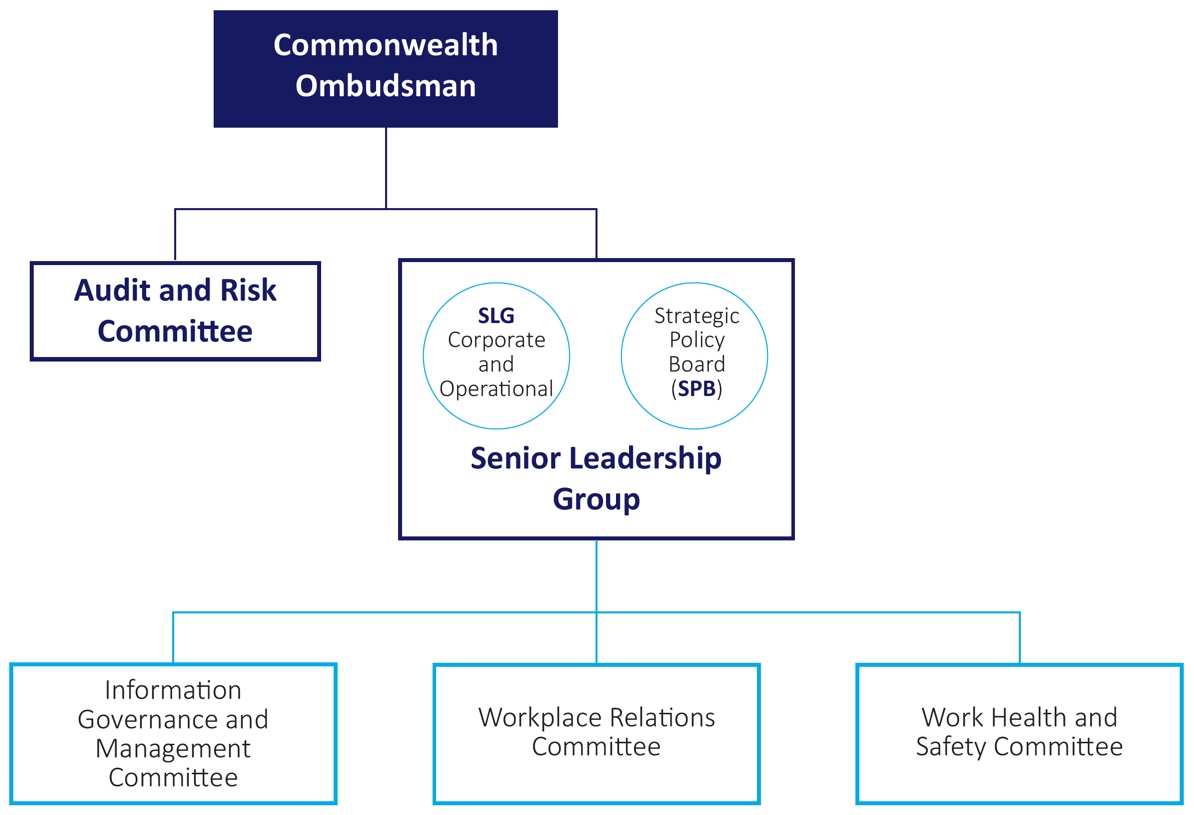 Figure 24-Committee structure